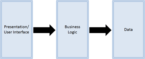 A simplified view of a three-tier architecture