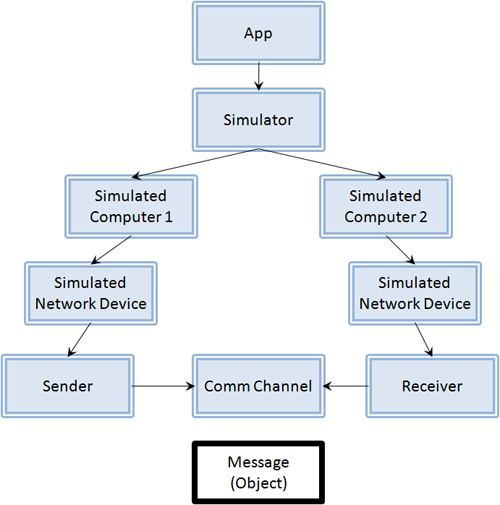 What I originally thought the simulator looked like.